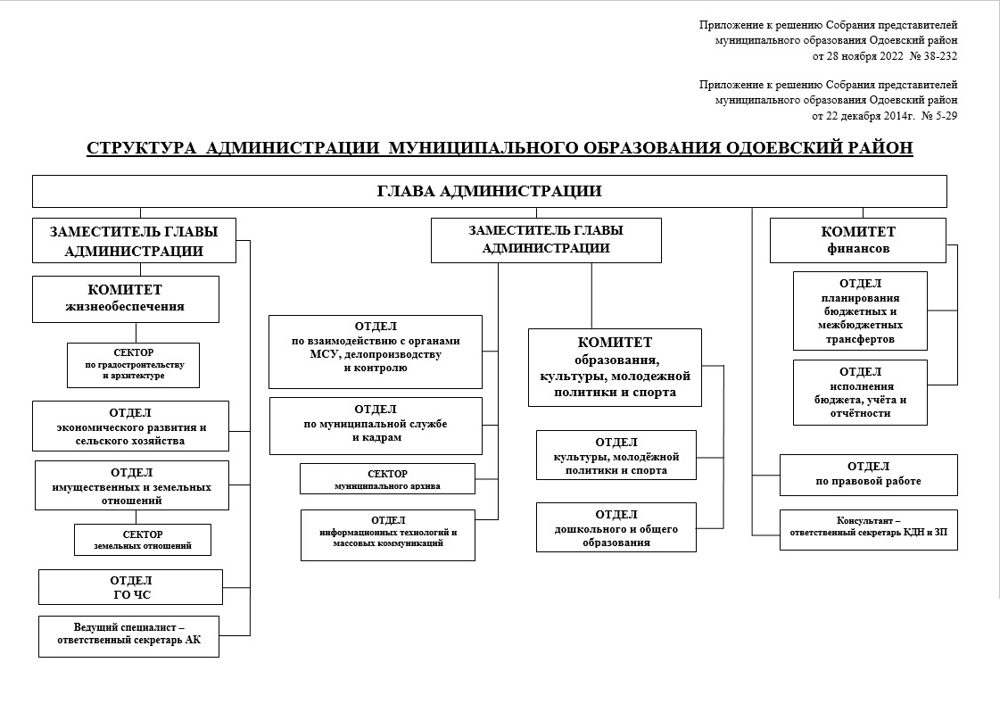 Структура администрации Одоевского района.