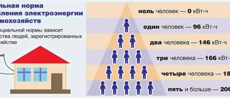 Норма потребления электроэнергии.