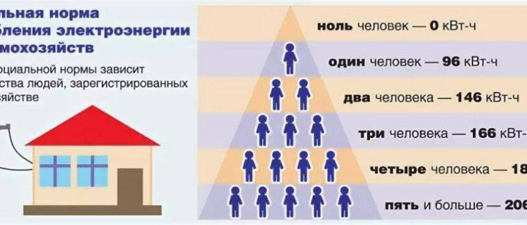 Норма потребления электроэнергии. Норма потребления электроэнергии.